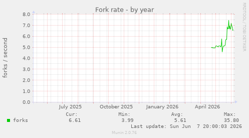 Fork rate