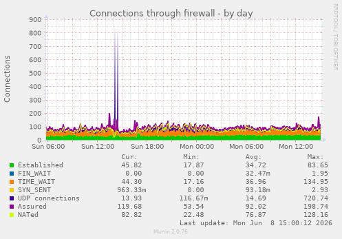 Connections through firewall
