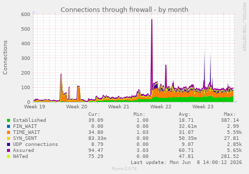 Connections through firewall