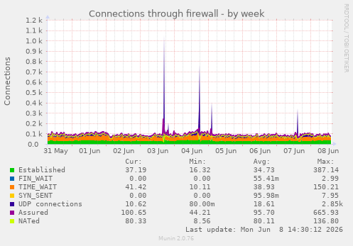 Connections through firewall