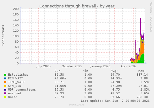 Connections through firewall