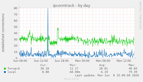 ipconntrack