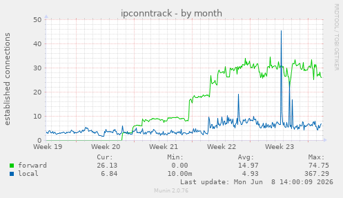 ipconntrack