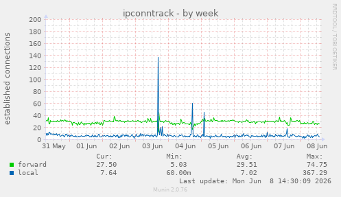 ipconntrack