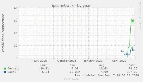 ipconntrack