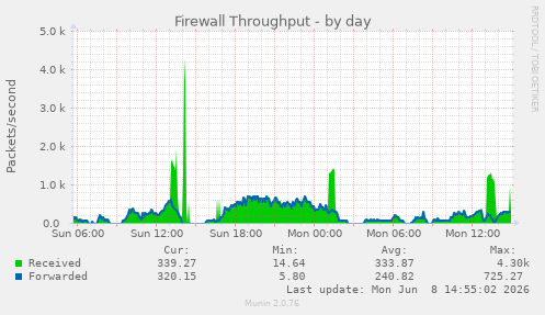 Firewall Throughput