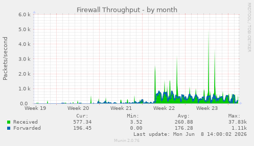 Firewall Throughput
