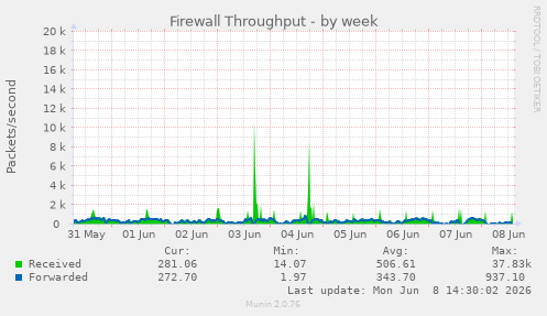 Firewall Throughput