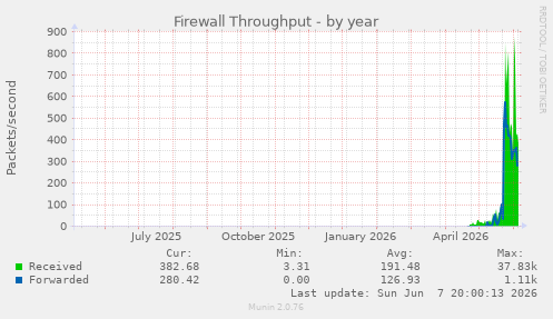 Firewall Throughput