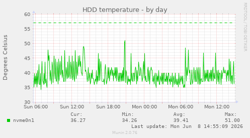HDD temperature