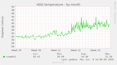 HDD temperature