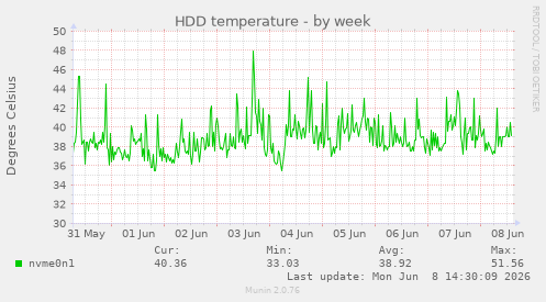 HDD temperature
