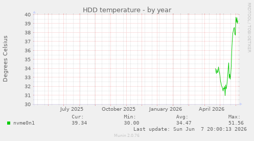 HDD temperature