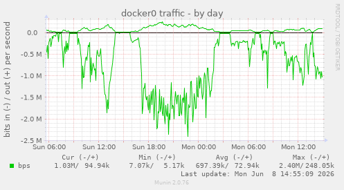 docker0 traffic