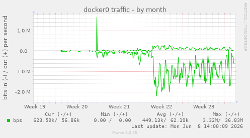 docker0 traffic