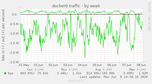 docker0 traffic