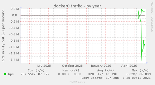 docker0 traffic