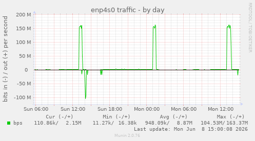 enp4s0 traffic