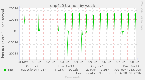 enp4s0 traffic