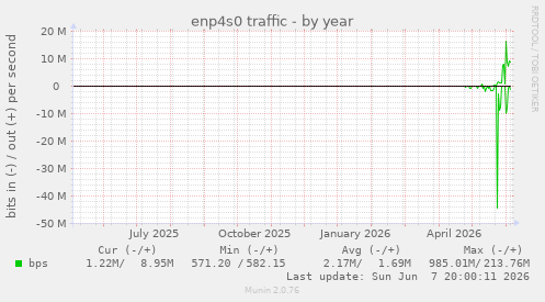enp4s0 traffic