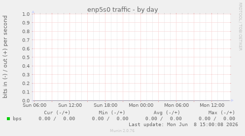 enp5s0 traffic