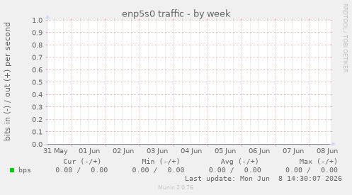 enp5s0 traffic