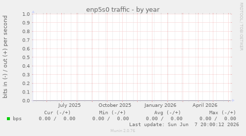 enp5s0 traffic
