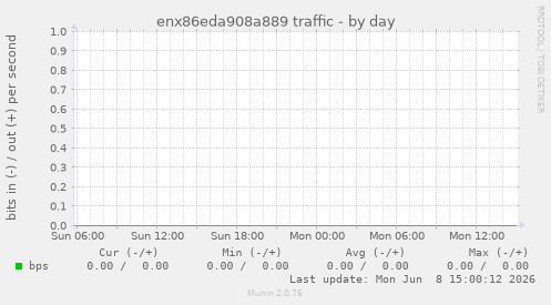 enx86eda908a889 traffic