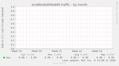 enx86eda908a889 traffic