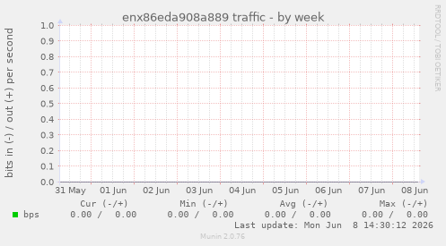 enx86eda908a889 traffic