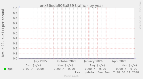 enx86eda908a889 traffic
