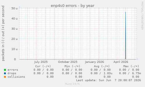 enp4s0 errors