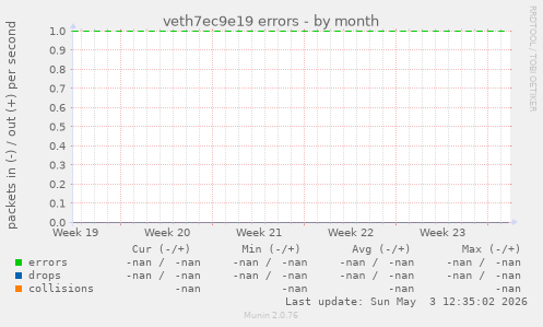 veth7ec9e19 errors