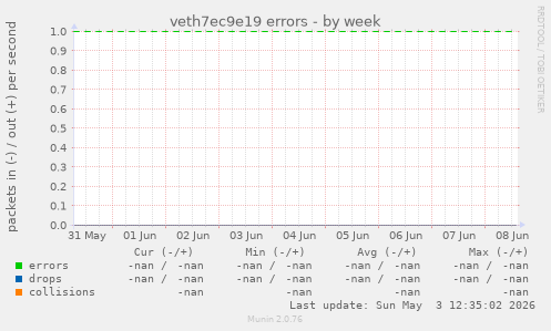 veth7ec9e19 errors