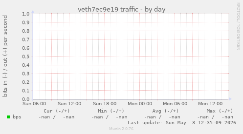 veth7ec9e19 traffic