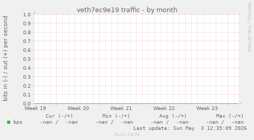 veth7ec9e19 traffic