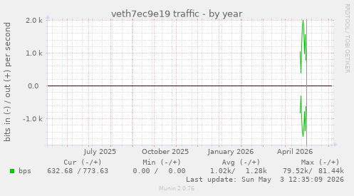 veth7ec9e19 traffic