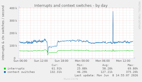 Interrupts and context switches