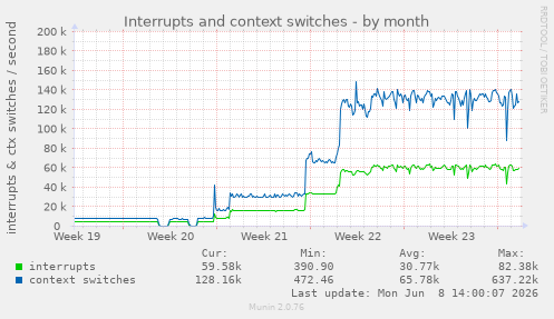 Interrupts and context switches