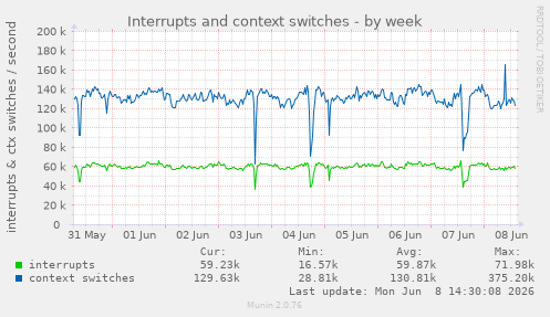 Interrupts and context switches