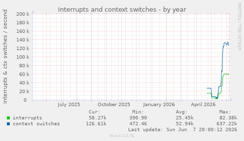 Interrupts and context switches