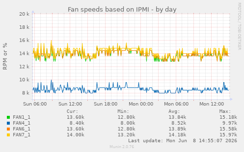 Fan speeds based on IPMI