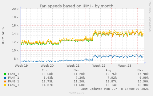 Fan speeds based on IPMI