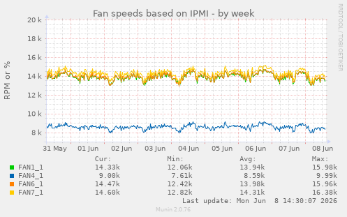 Fan speeds based on IPMI