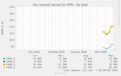 Fan speeds based on IPMI