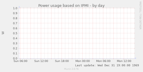 Power usage based on IPMI