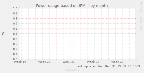 Power usage based on IPMI