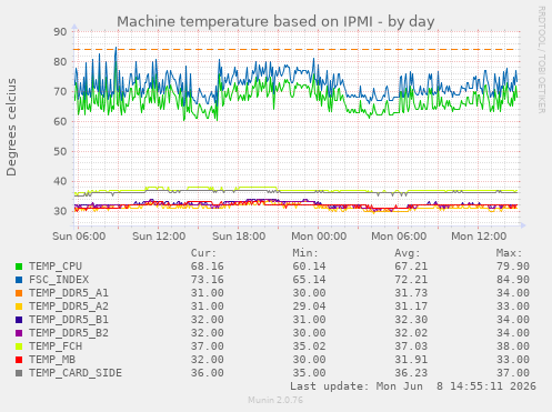 Machine temperature based on IPMI