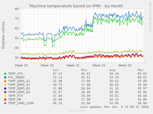 Machine temperature based on IPMI