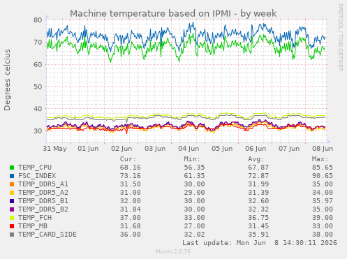 Machine temperature based on IPMI